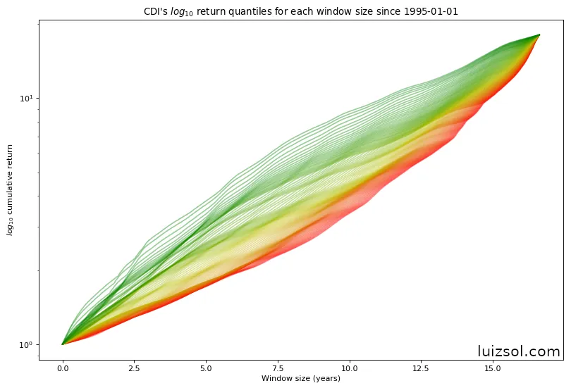 All CDI return percentiles on a semi-log scale