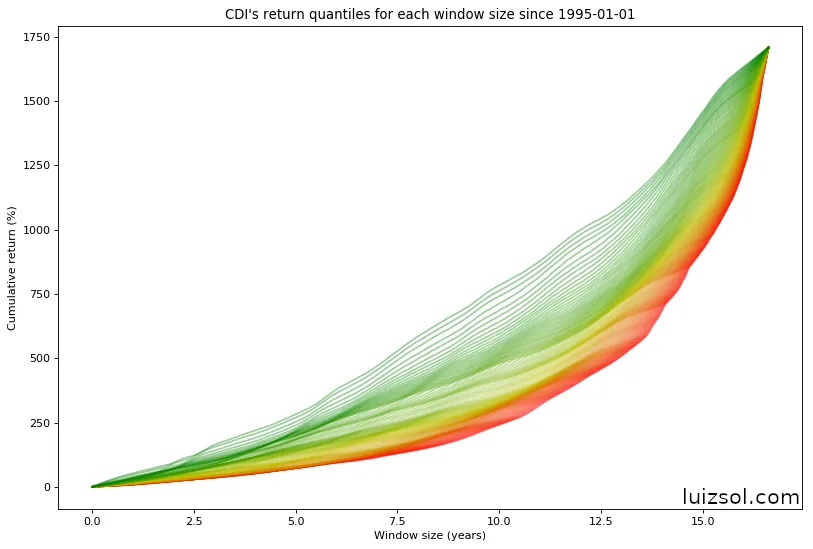 All CDI return percentiles by investment window size