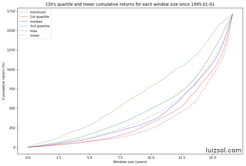 CDI cumulative return quartiles by investment window size