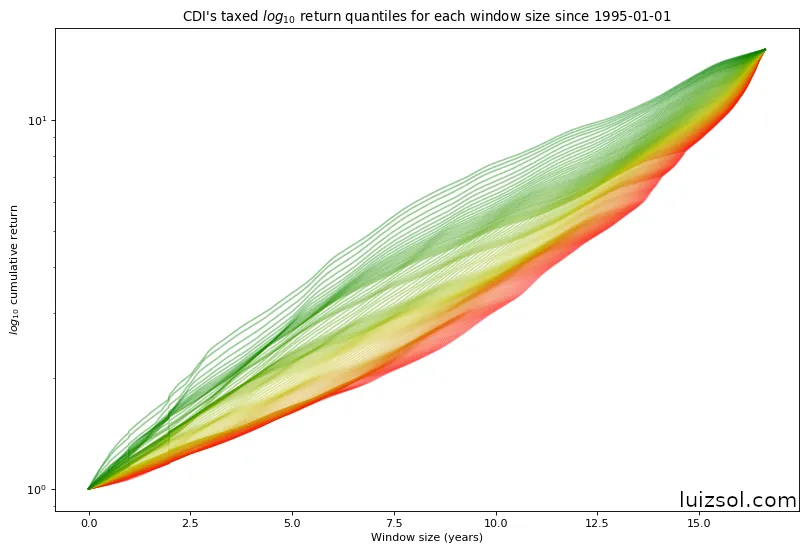 All after-tax CDI return percentiles on a semi-log scale