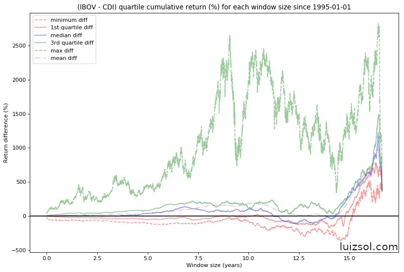 Difference between IBOV and CDI average and median window returns