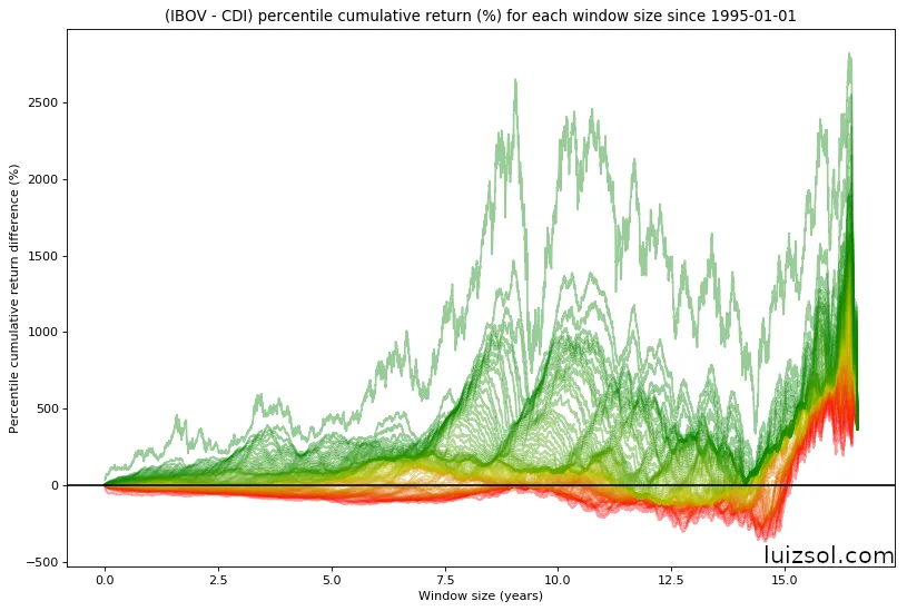 Difference between IBOV and CDI returns across all quantiles