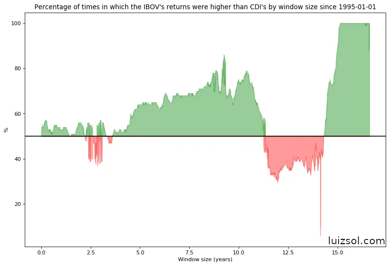 Proportion of windows in which IBOV outperformed CDI