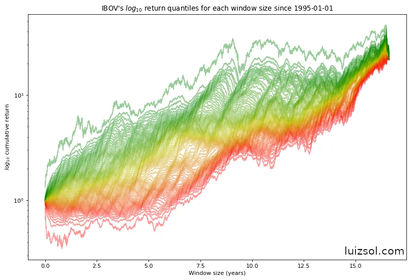 All IBOV return percentiles on a semi-log scale
