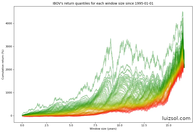 All IBOV return percentiles by investment window size