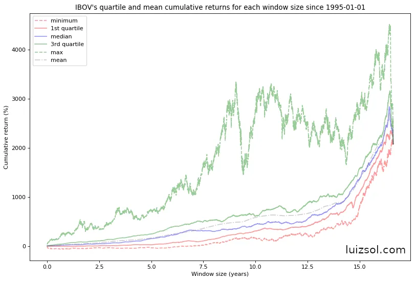 IBOV cumulative return quartiles by investment window size