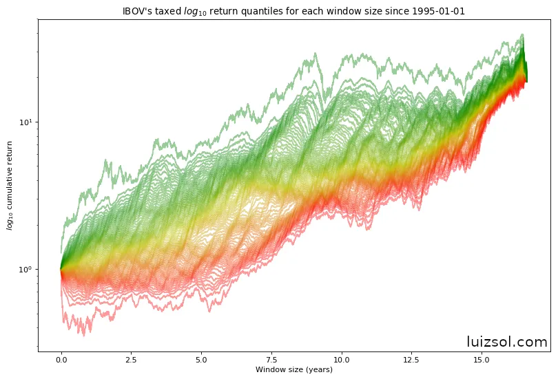All after-tax IBOV return percentiles on a semi-log scale